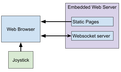 quad A0 diagnostics architecture.png