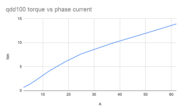 qdd100 torque vs phase current