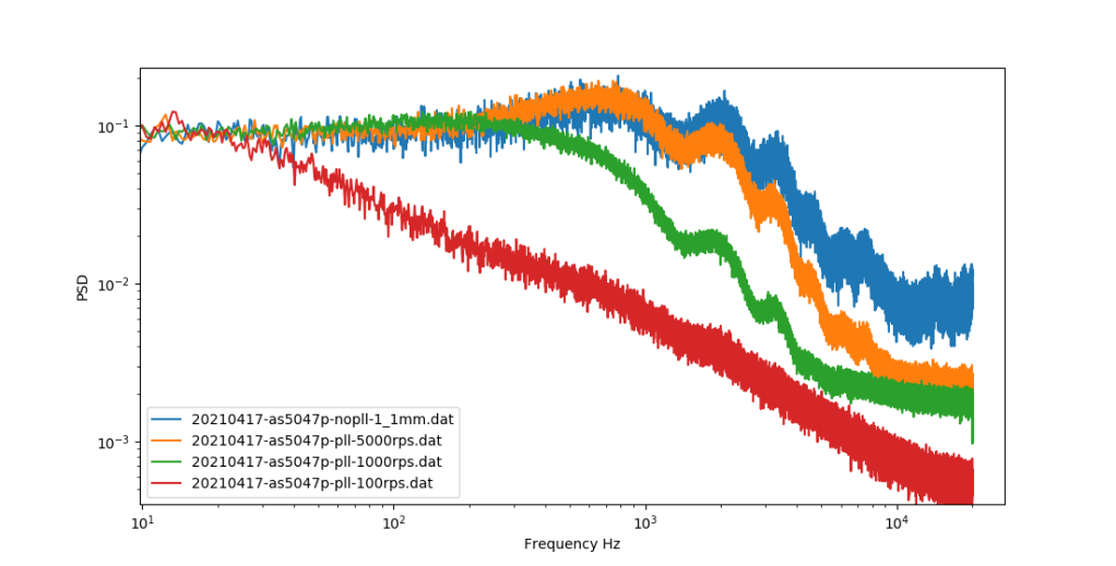 Power spectral density of AS5047P with various filter bandwidths configured