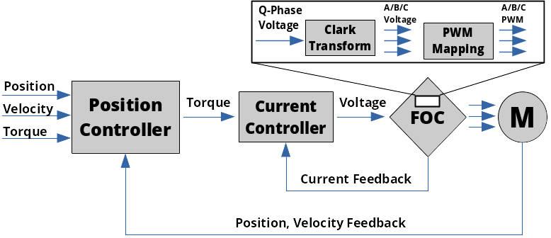 Control structure with PWM mapping shown