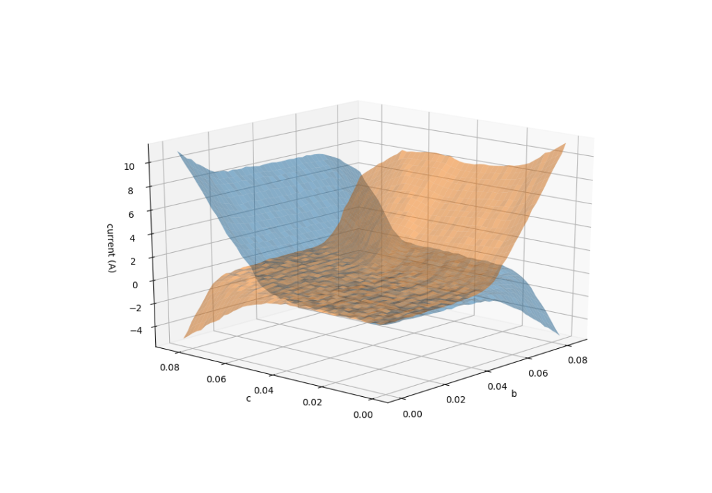 B and C phase current vs PWM