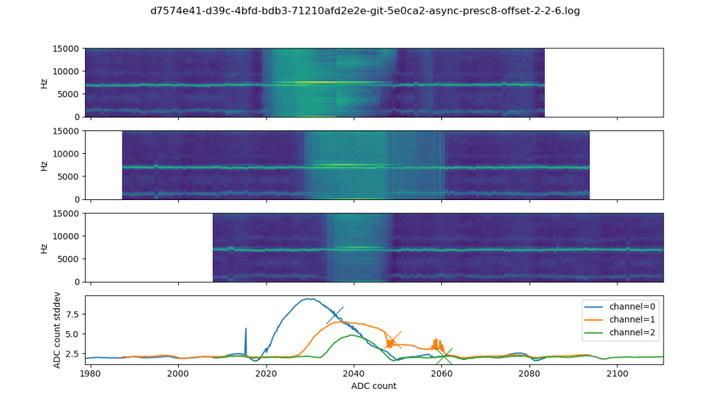 In this instance, ADC3/4 were initialized with a 4 CPU cycle offset from ADC1/2