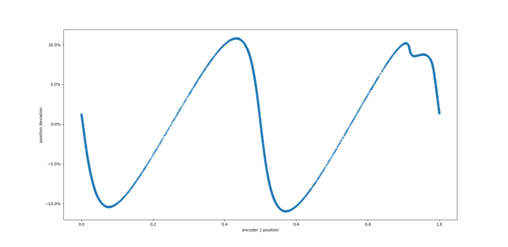Off-axis MA600 position accuracy with no correction