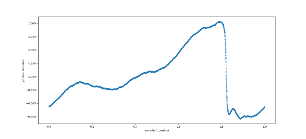 Position error compared to AksIM-2 after one round of inertial compensation