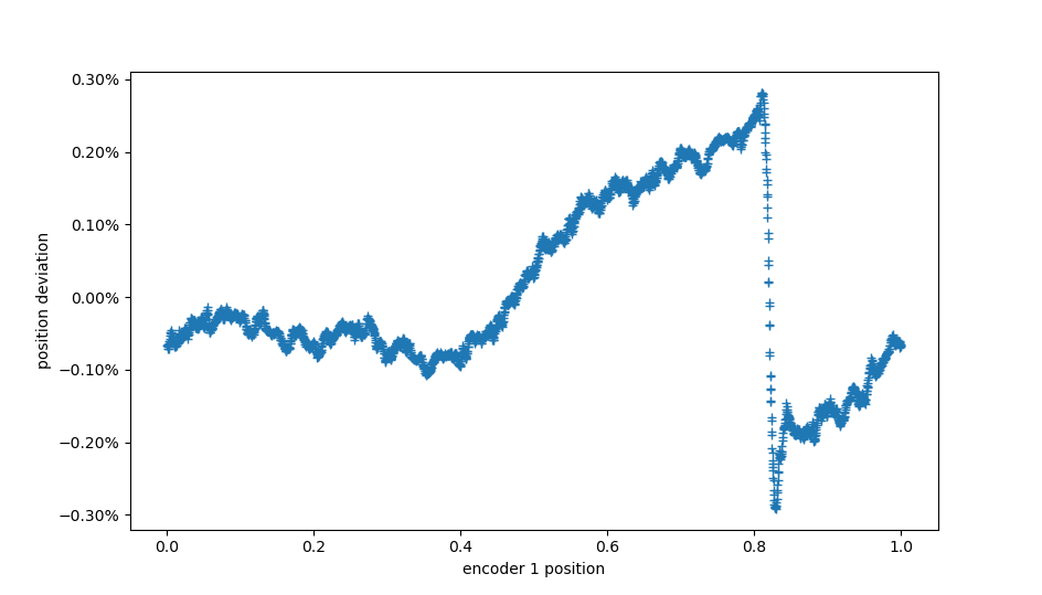 Position error compared to AksIM-2 after 6 rounds of inertial compensation
