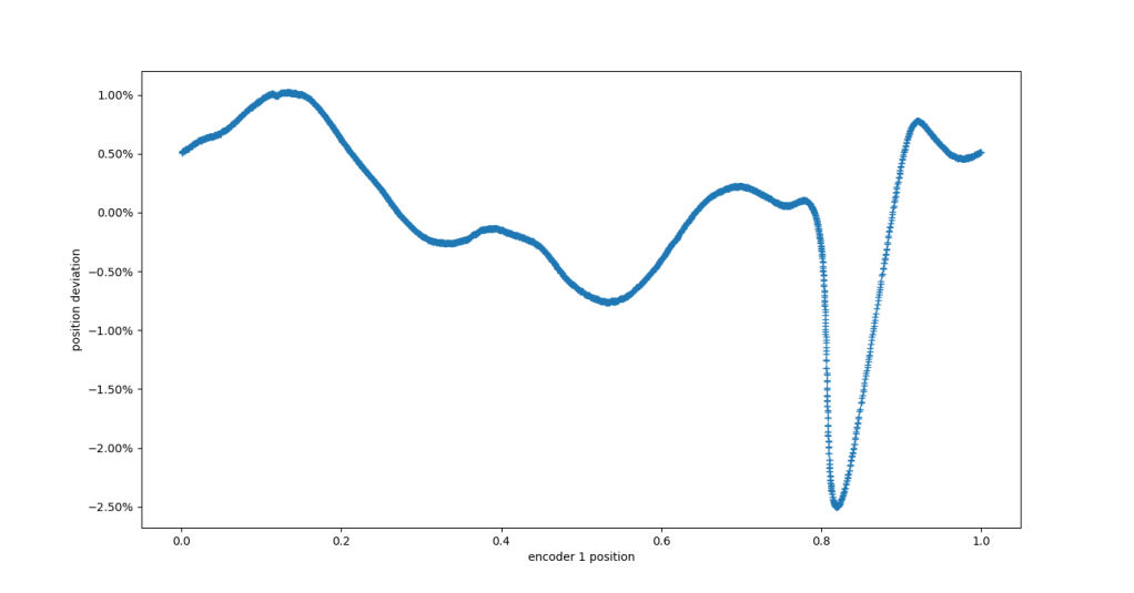 Position error with respect to AksIM-2 after BCT tuning