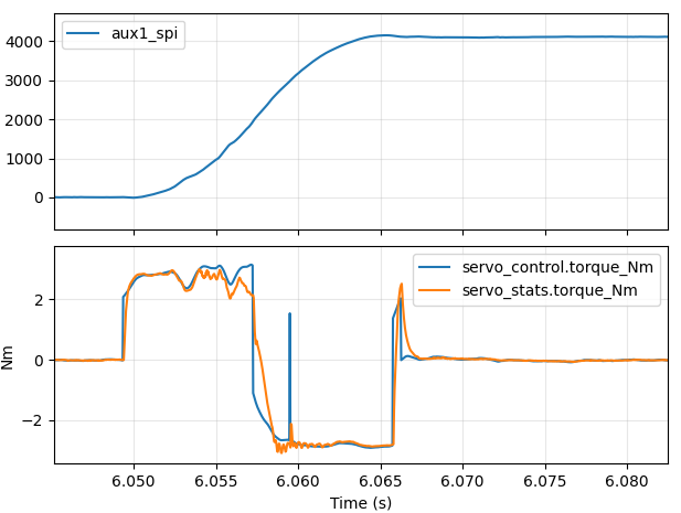 a=4000Hz/s 17ms quarter turn