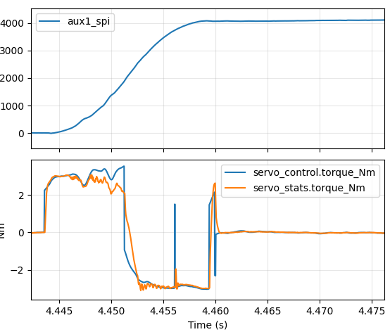a=4250Hz/s 16.5ms quarter turn