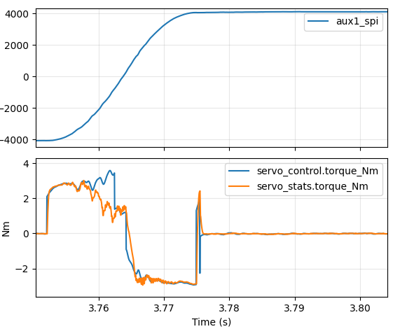 a=4000Hz/s 23.5ms half turn