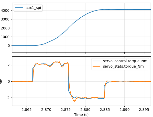 Stable deceleration profile