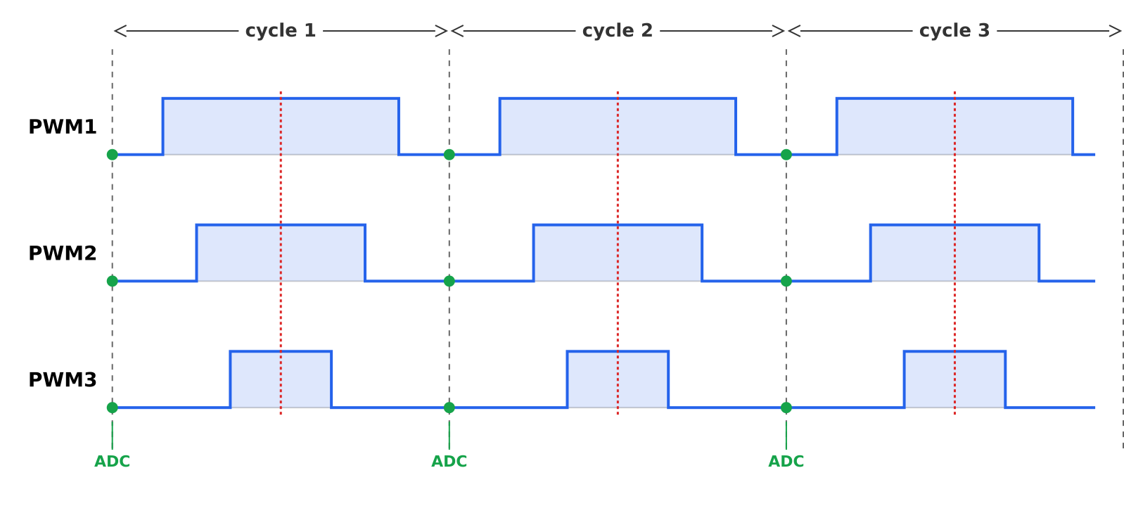 Center-aligned PWM with ADC sampling